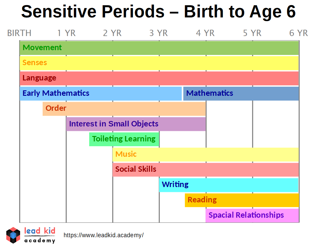 sensitive Periods Chart